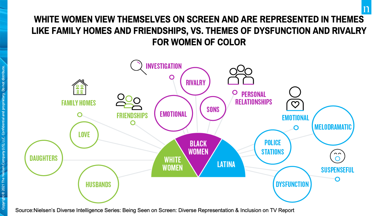 Graph: White women view themselves on screen and are represented in themes like family, homes, and friendship vs. themes of dysfunction and rivalry for women of color