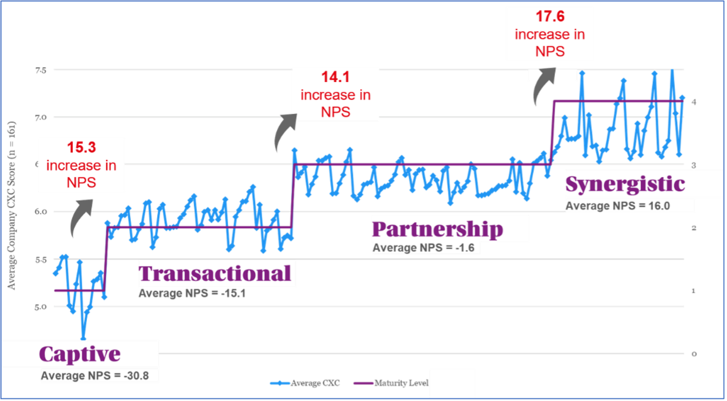 A graph showing average company CX and NPS scores over time, divided into stages: Captive, Transactional, Partnership, and Synergistic, with noted increases in NPS.