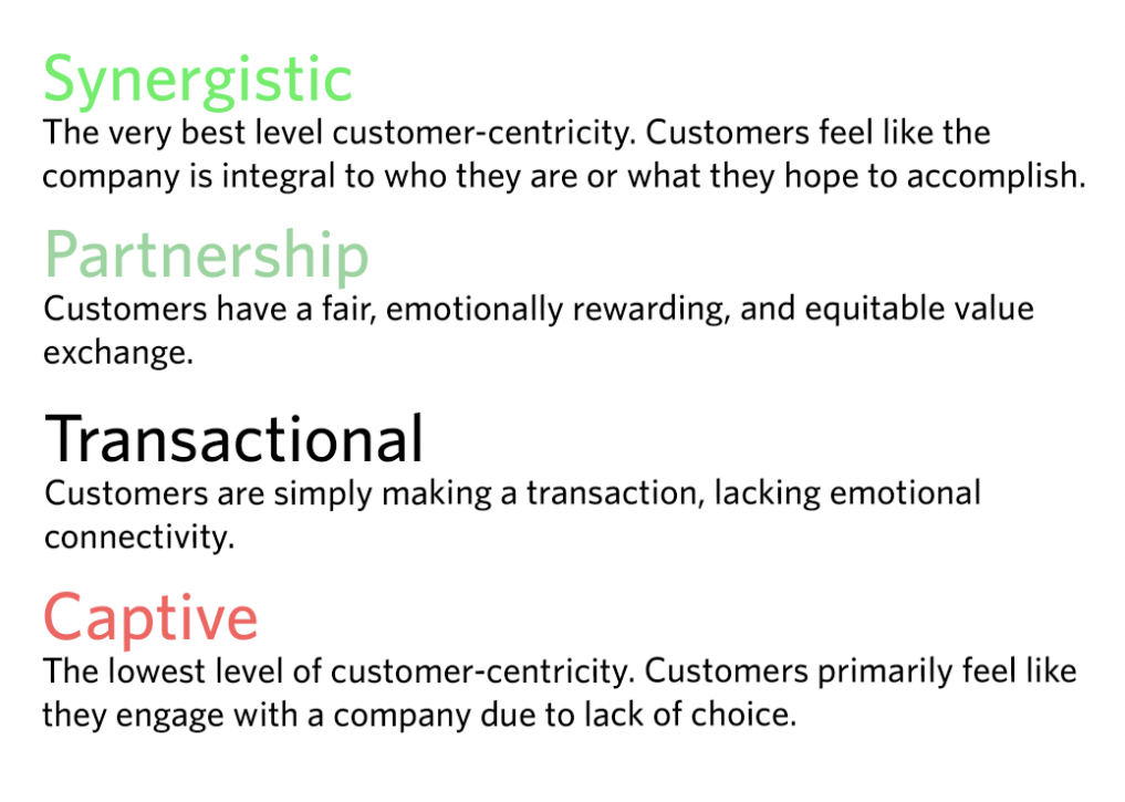 A diagram explaining four levels of customer-centricity: Synergistic, Partnership, Transactional, and Captive. Each level is described in terms of emotional connectivity and value exchange with customers.