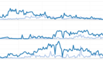 The image shows three line graphs with multiple data series, displaying trends over time. Each graph has a primary dark blue line and a lighter blue line, with peaks and variations illustrating fluctuating values.