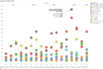 Bubble chart showing quantity of tickets sold by type from 2007 to 2011, with a notable spike in MLB tickets in Q2 2010. Each bubble''s color represents a different genre category.